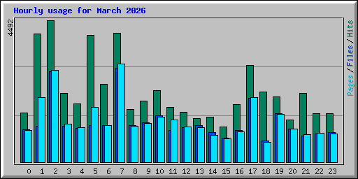 Hourly usage for March 2026