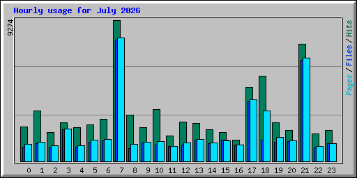 Hourly usage for July 2026