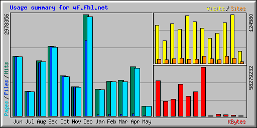 Usage summary for wf.fhl.net