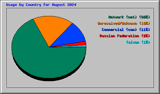 Usage by Country for August 2024
