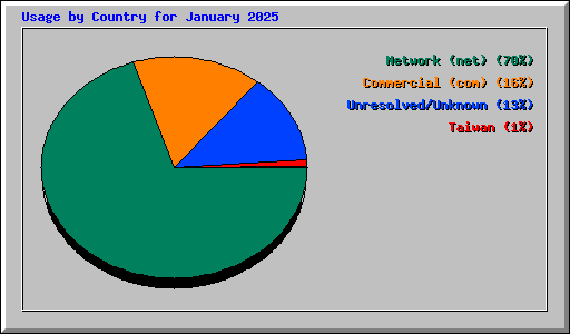 Usage by Country for January 2025