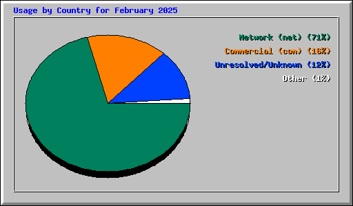 Usage by Country for February 2025