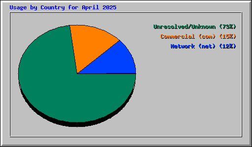 Usage by Country for April 2025