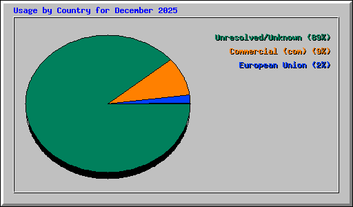 Usage by Country for December 2025