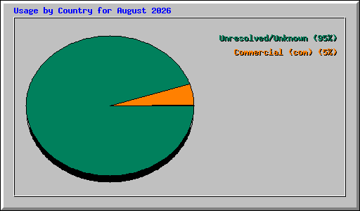 Usage by Country for August 2026
