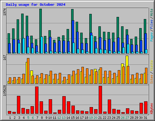 Daily usage for October 2024