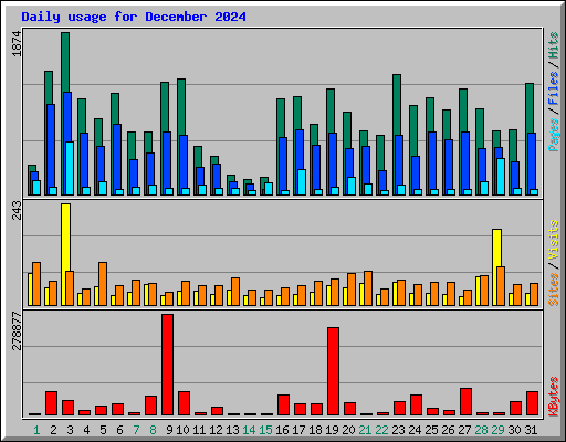 Daily usage for December 2024