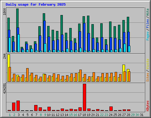 Daily usage for February 2025