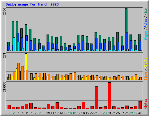 Daily usage for March 2025