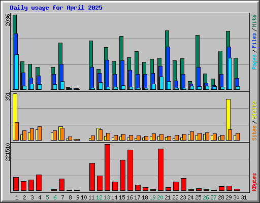 Daily usage for April 2025
