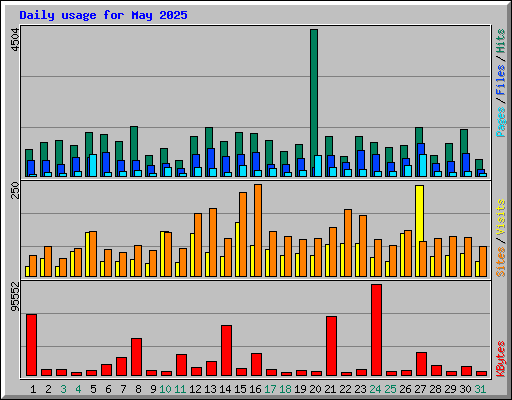 Daily usage for May 2025