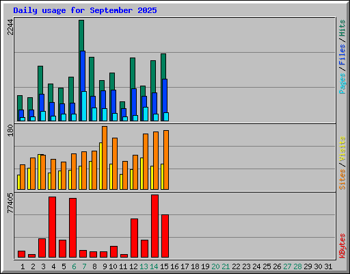 Daily usage for September 2025