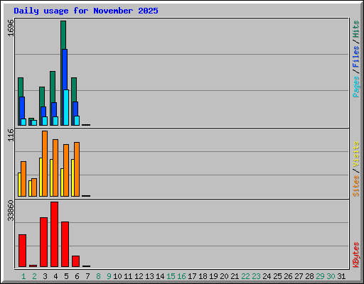 Daily usage for November 2025
