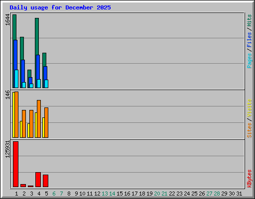 Daily usage for December 2025