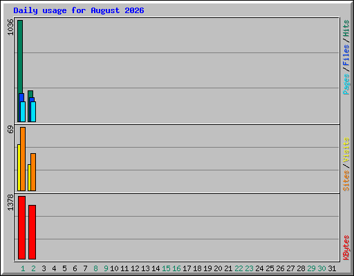 Daily usage for August 2026