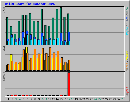 Daily usage for October 2026