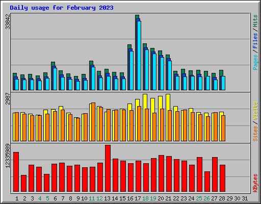 Daily usage for February 2023