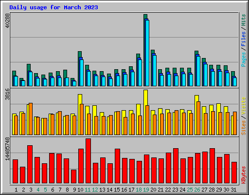 Daily usage for March 2023