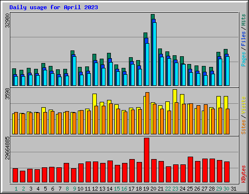 Daily usage for April 2023