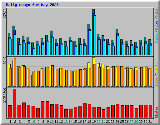 Daily usage for May 2023