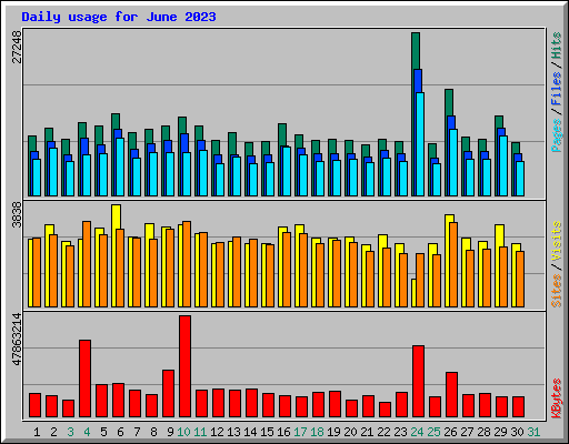 Daily usage for June 2023