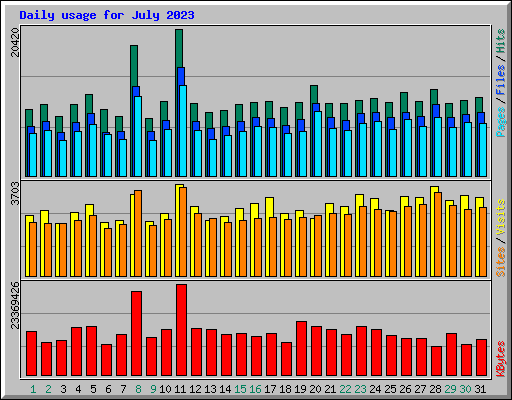Daily usage for July 2023