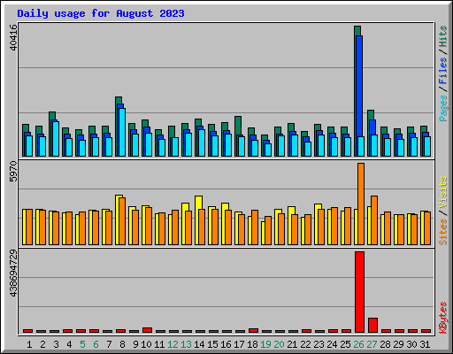 Daily usage for August 2023