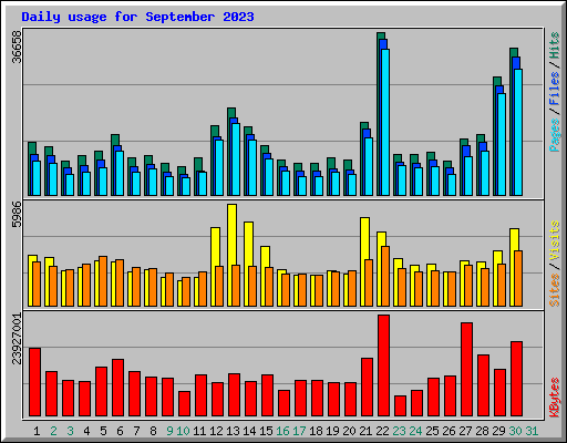 Daily usage for September 2023