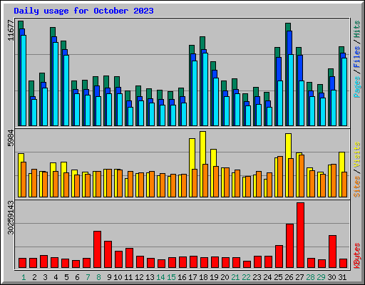 Daily usage for October 2023
