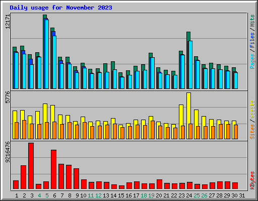 Daily usage for November 2023