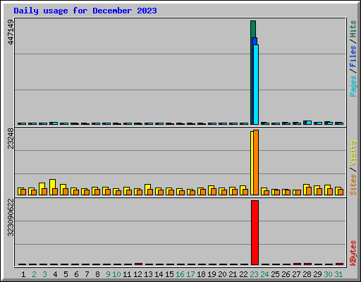 Daily usage for December 2023