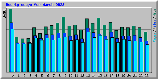 Hourly usage for March 2023