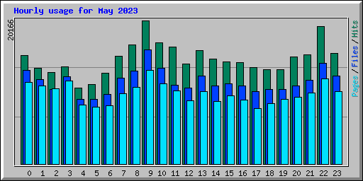 Hourly usage for May 2023