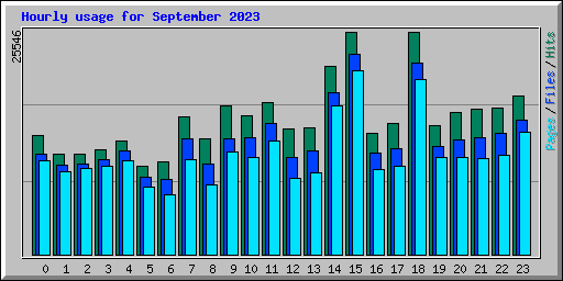 Hourly usage for September 2023
