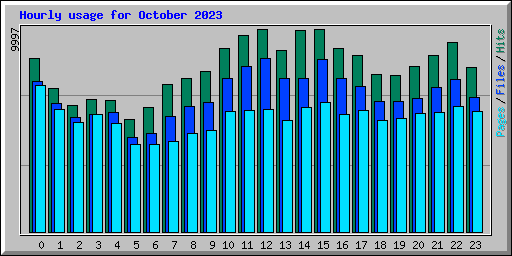 Hourly usage for October 2023