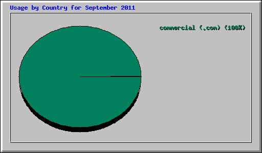 Usage by Country for September 2011
