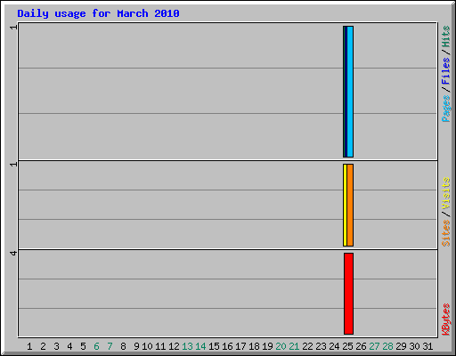 Daily usage for March 2010