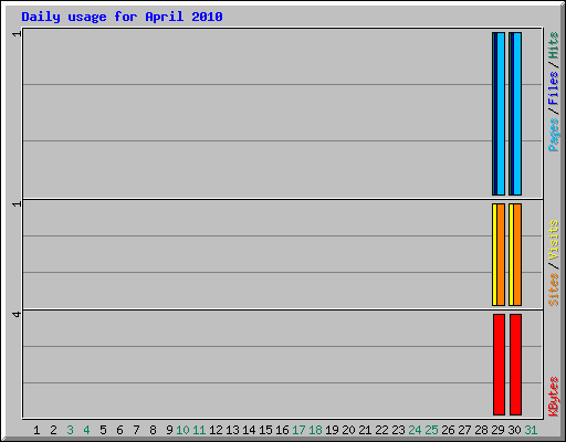 Daily usage for April 2010
