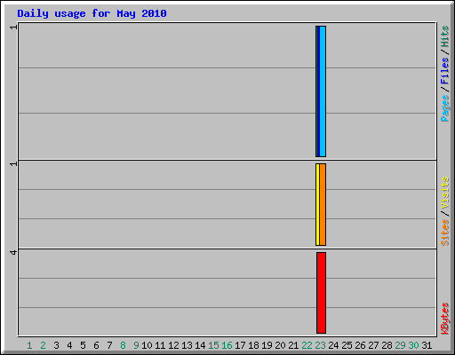 Daily usage for May 2010