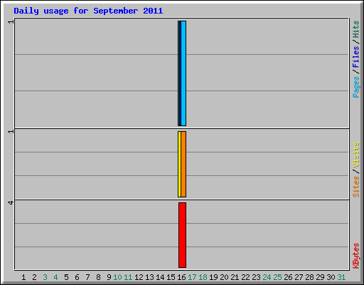 Daily usage for September 2011