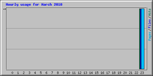 Hourly usage for March 2010