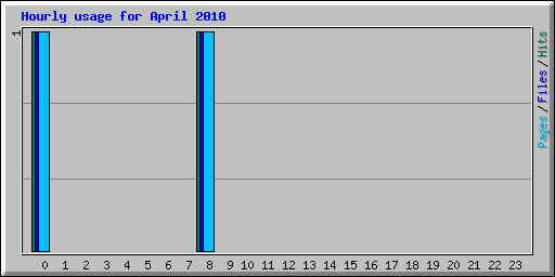 Hourly usage for April 2010