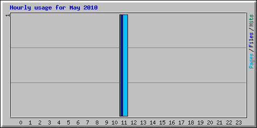 Hourly usage for May 2010