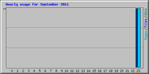 Hourly usage for September 2011