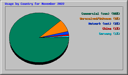 Usage by Country for November 2022