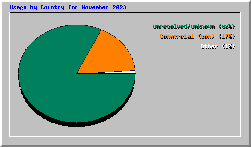 Usage by Country for November 2023