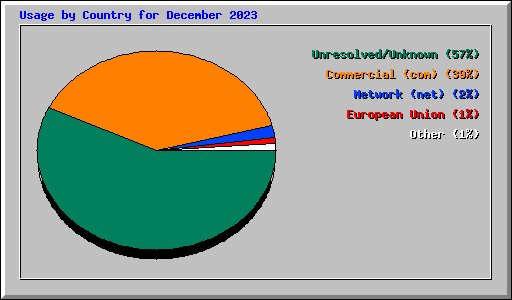 Usage by Country for December 2023