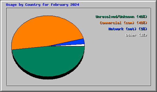 Usage by Country for February 2024