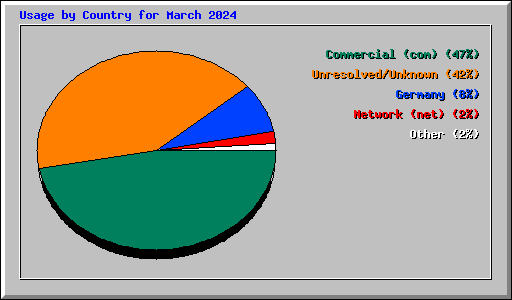 Usage by Country for March 2024