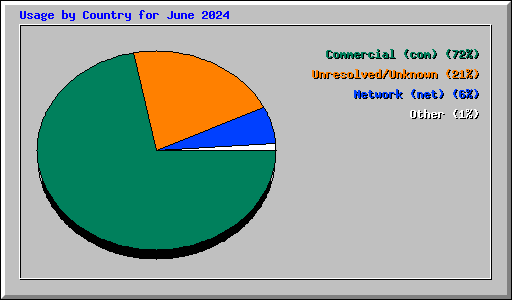 Usage by Country for June 2024